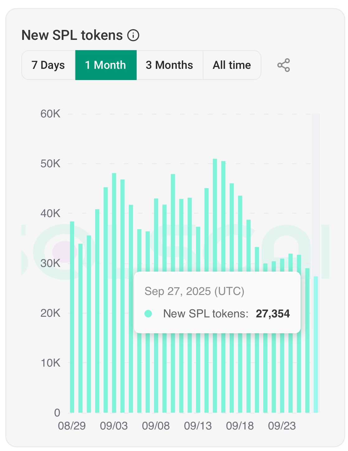 Lượng token mới được tạo trên Solana đã giảm xuống còn 27.354