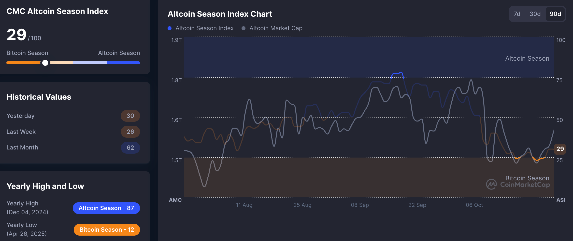Thị trường Altcoin sắp bùng nổ khi sự thống trị của Bitcoin suy yếu