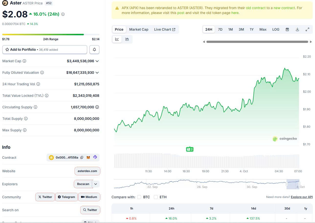 BNB đạt ATH khi các token liên kết với Changpeng Zhao bùng nổ
