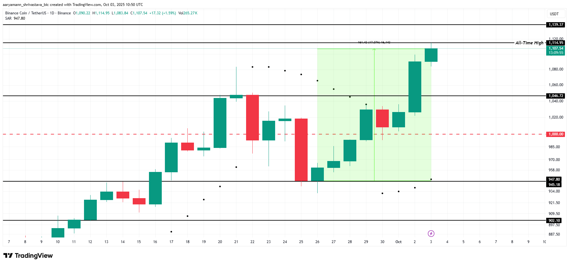 3 Altcoin đáng chú ý vào cuối tuần đầu tiên của tháng 10

