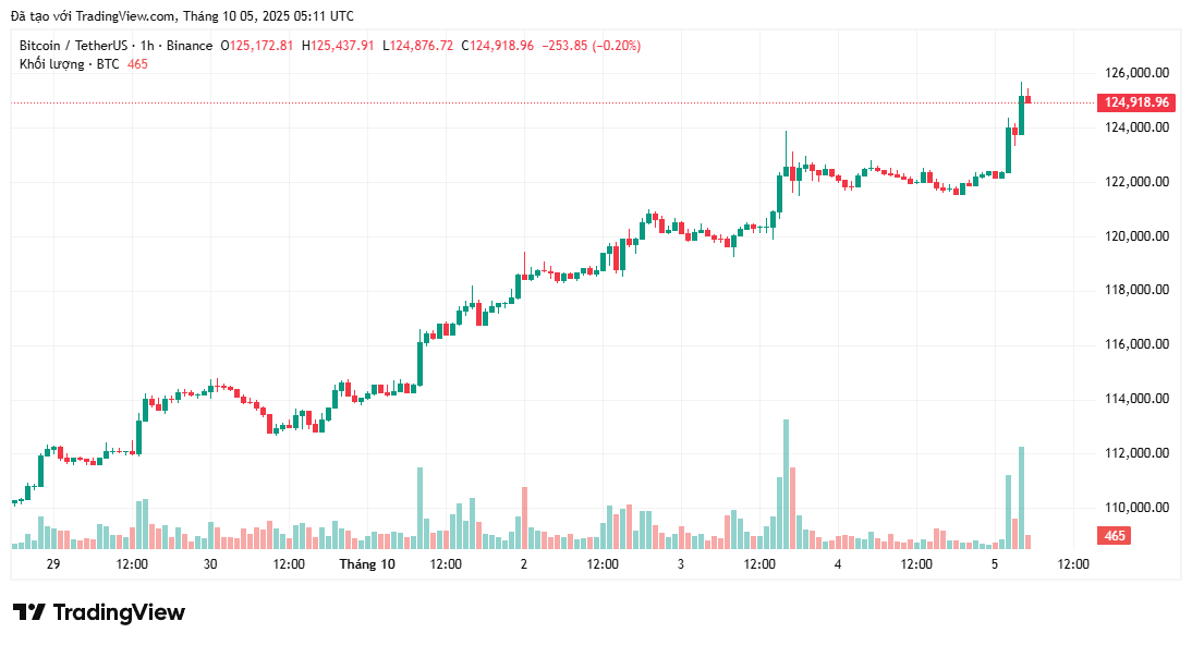 Bitcoin đạt ATH trên 125.000 đô la