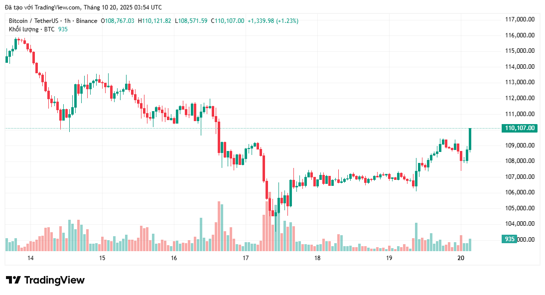Giá Bitcoin đang trên đà phục hồi sau khi giảm xuống dưới 104.000 đô la?