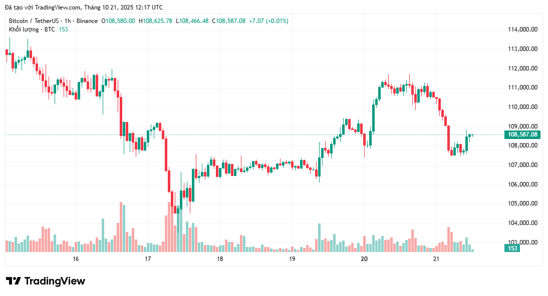 Việc Bitcoin giảm xuống 104.000 đô la là "thảm họa"