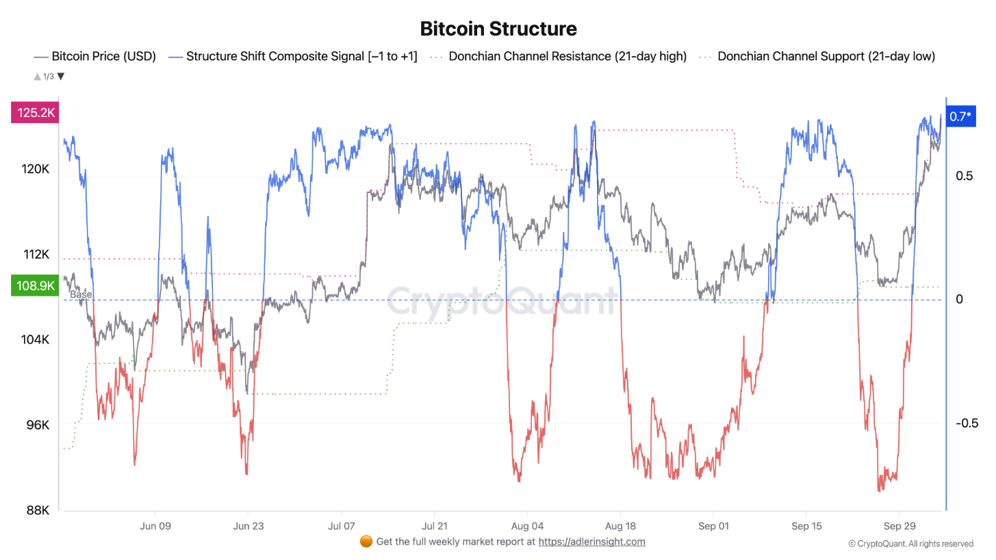3 chỉ số mà phe bò đang theo dõi sau khi Bitcoin thiết lập ATH mới