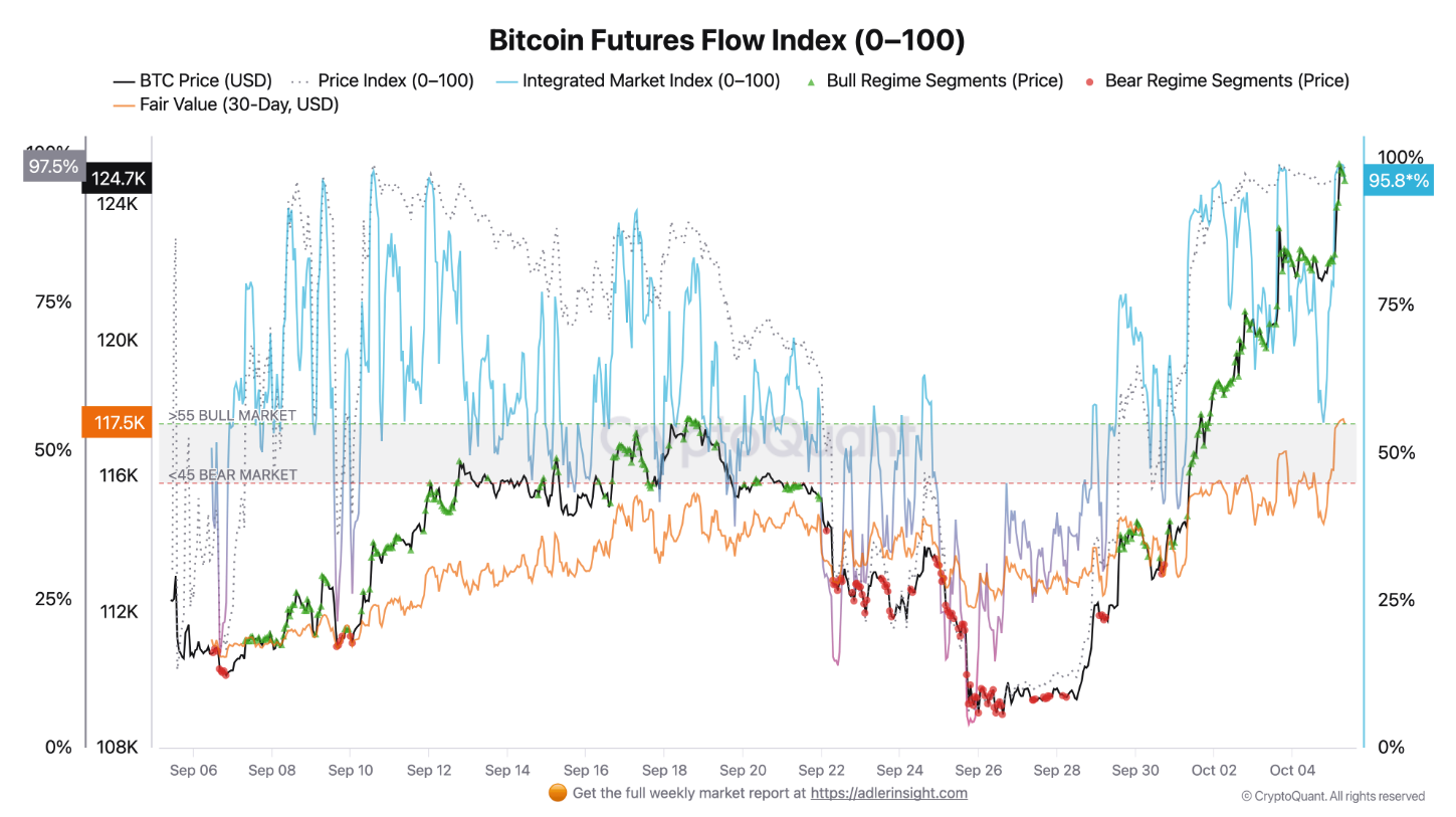 3 chỉ số mà phe bò đang theo dõi sau khi Bitcoin thiết lập ATH mới