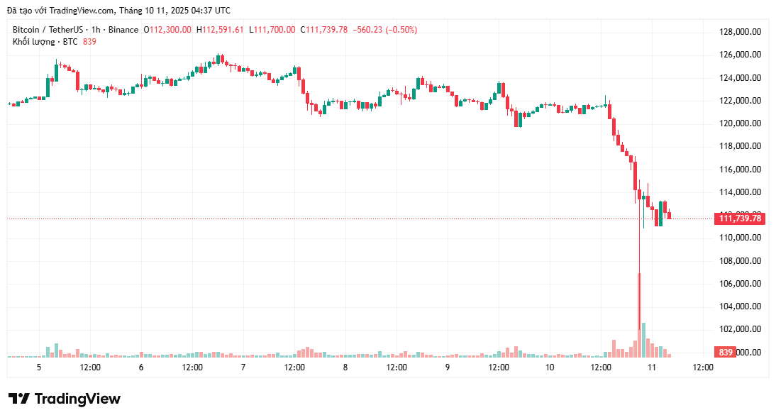 Giá Bitcoin có thể phục hồi tới 21% trong 7 ngày tới nếu lịch sử lặp lại