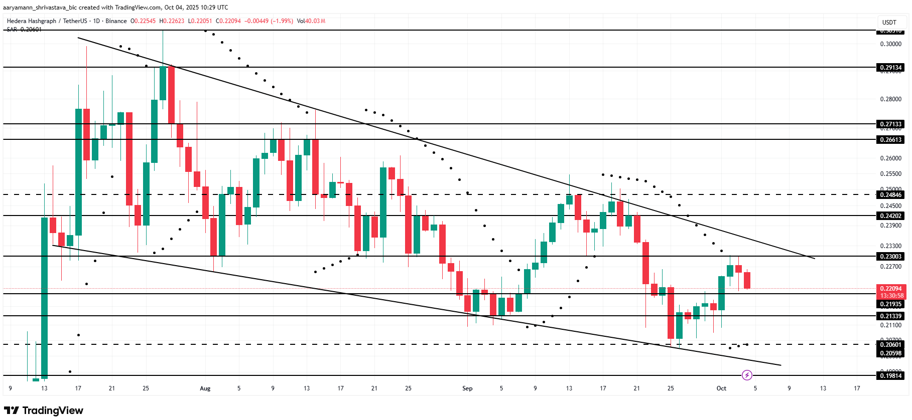 Giá HBAR có thể giảm khi tương quan với Bitcoin chạm mức thấp nhất trong 2 tháng