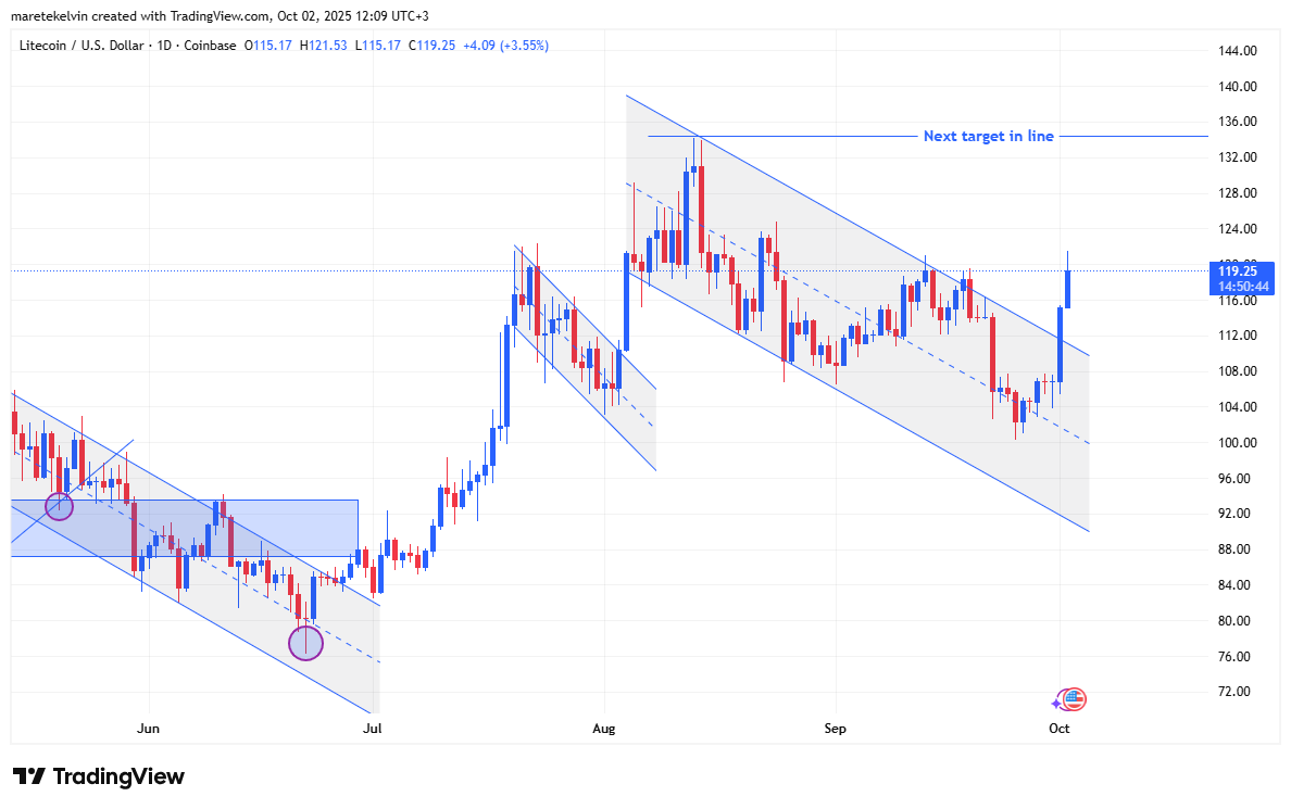 Litecoin nhắm mục tiêu 135 đô la sau khi vượt qua mức 112 đô la