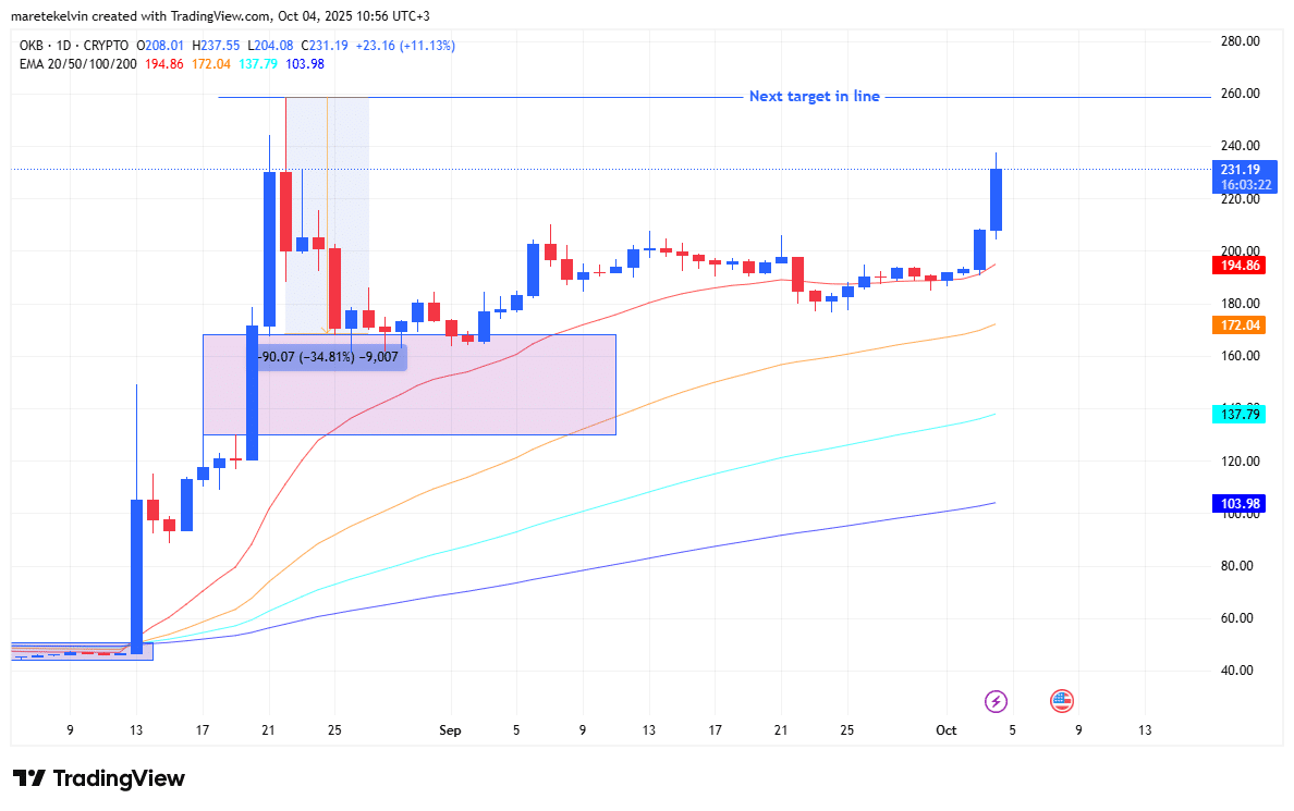 OKB nhắm mục tiêu 260 đô la sau khi tăng 18%