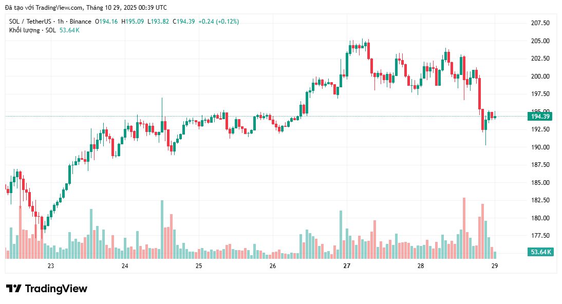 Giá SOL vẫn gặp khó khăn bất chấp thành công từ quỹ ETF Solana của Bitwise