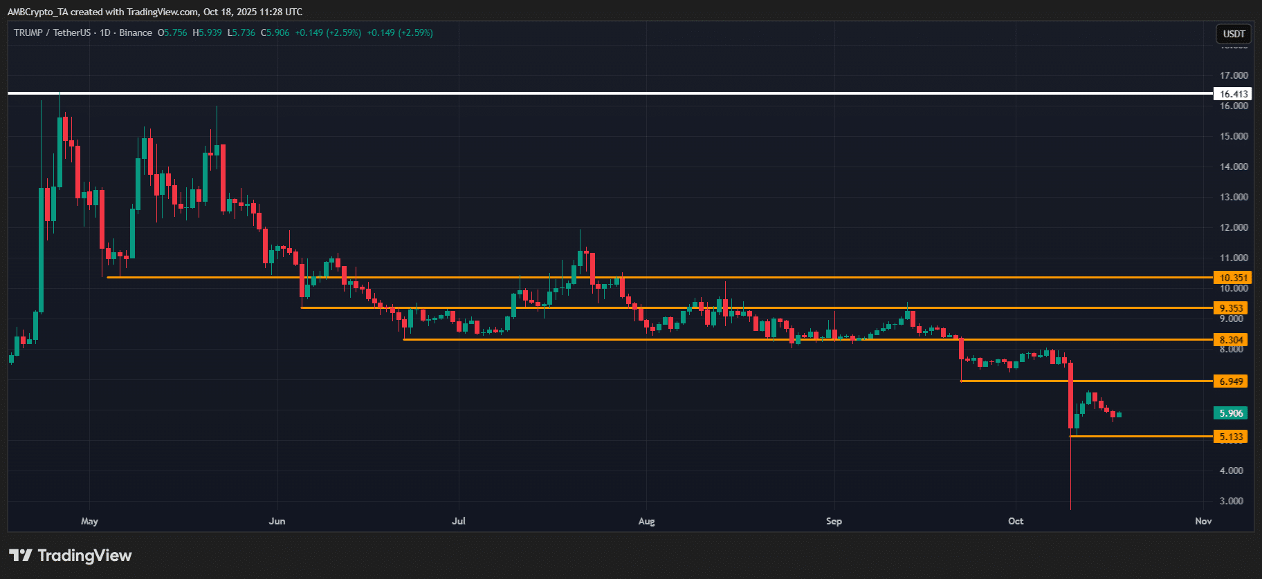 Tại sao NewsMax vẫn đặt cược 5 triệu đô la vào Official Trump (TRUMP) dù giá giảm 70%?