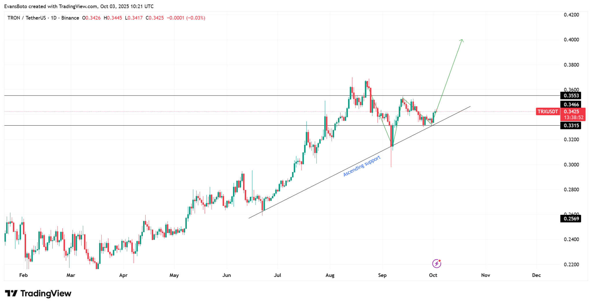 Nguồn cung Tron (TRX) giảm có đưa giá lên 0,4 USD không?