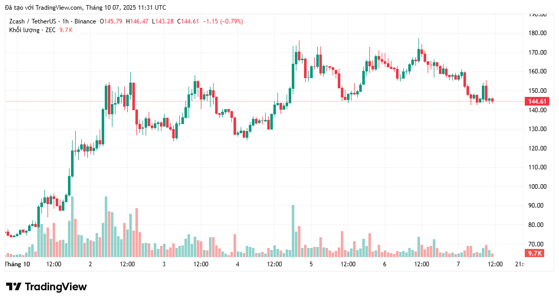 Zcash sụp đổ sau khi tăng 240%