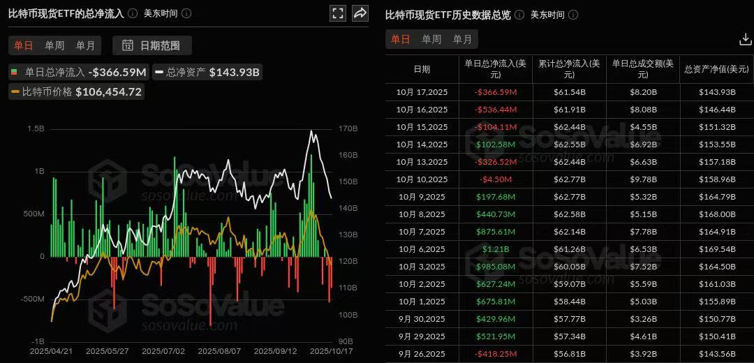 Các quỹ ETF Bitcoin giao ngay đã chứng kiến ​​dòng tiền chảy ra ròng là 367 triệu đô la vào hôm qua