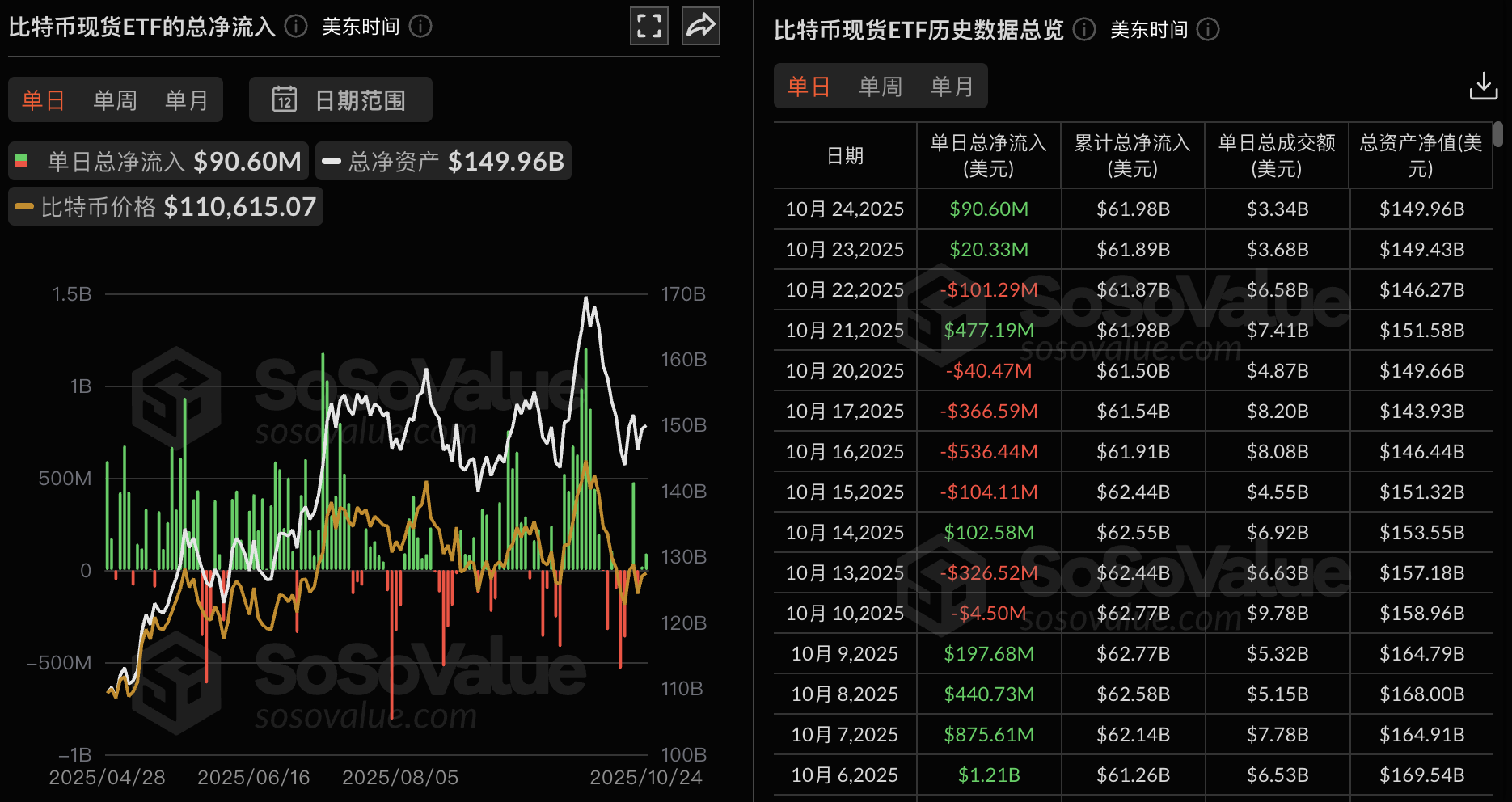 Các quỹ ETF Bitcoin giao ngay đã chứng kiến dòng tiền ròng chảy vào là 90,605 triệu đô la vào ngày hôm qua