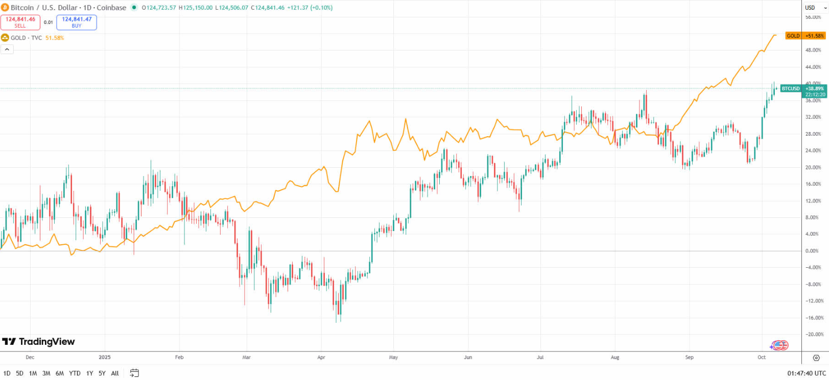 Vàng chỉ cách mốc 4.000 đô la chút: Điều này có ý nghĩa gì đối với Bitcoin?
