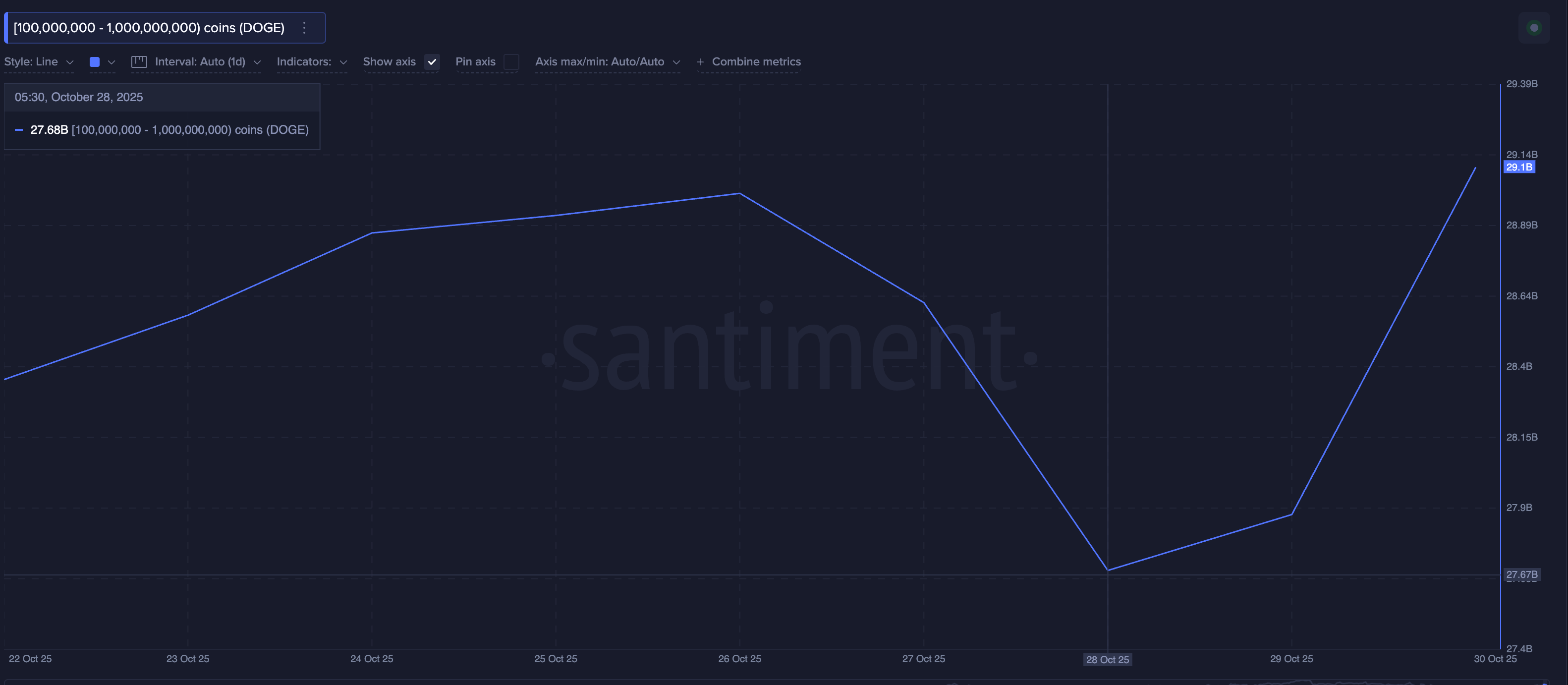 Top 3 token mà cá voi đang mua vào ngày Halloween 2025