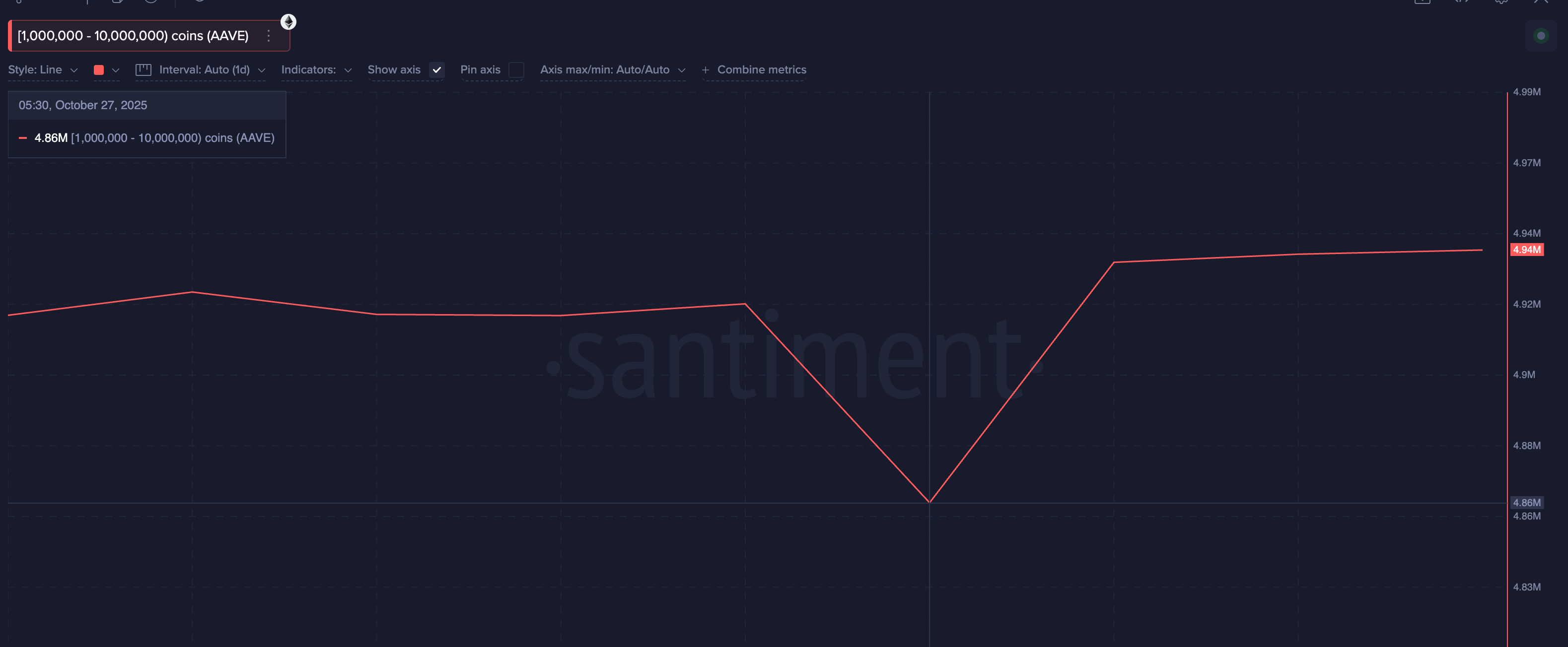 Top 3 token mà cá voi đang mua vào ngày Halloween 2025