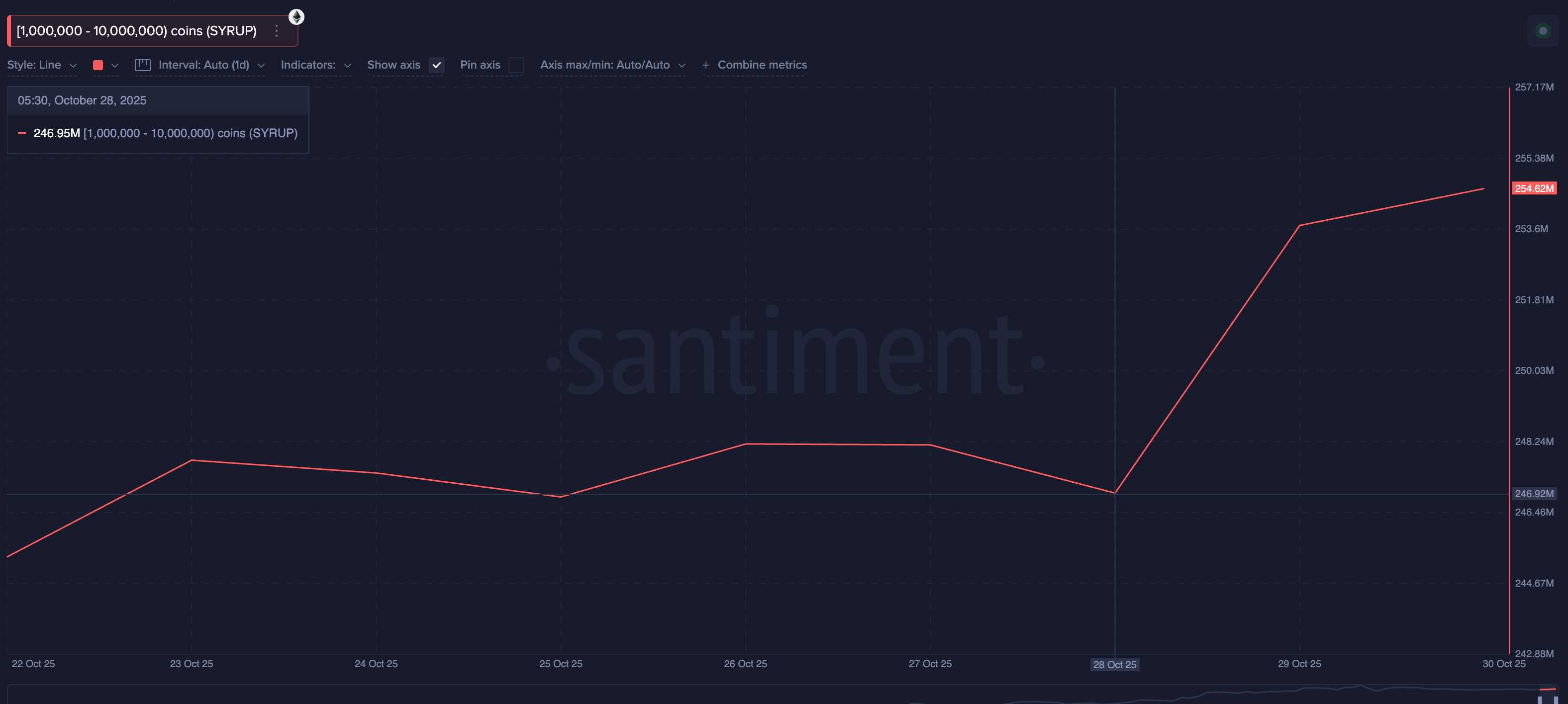 Top 3 token mà cá voi đang mua vào ngày Halloween 2025