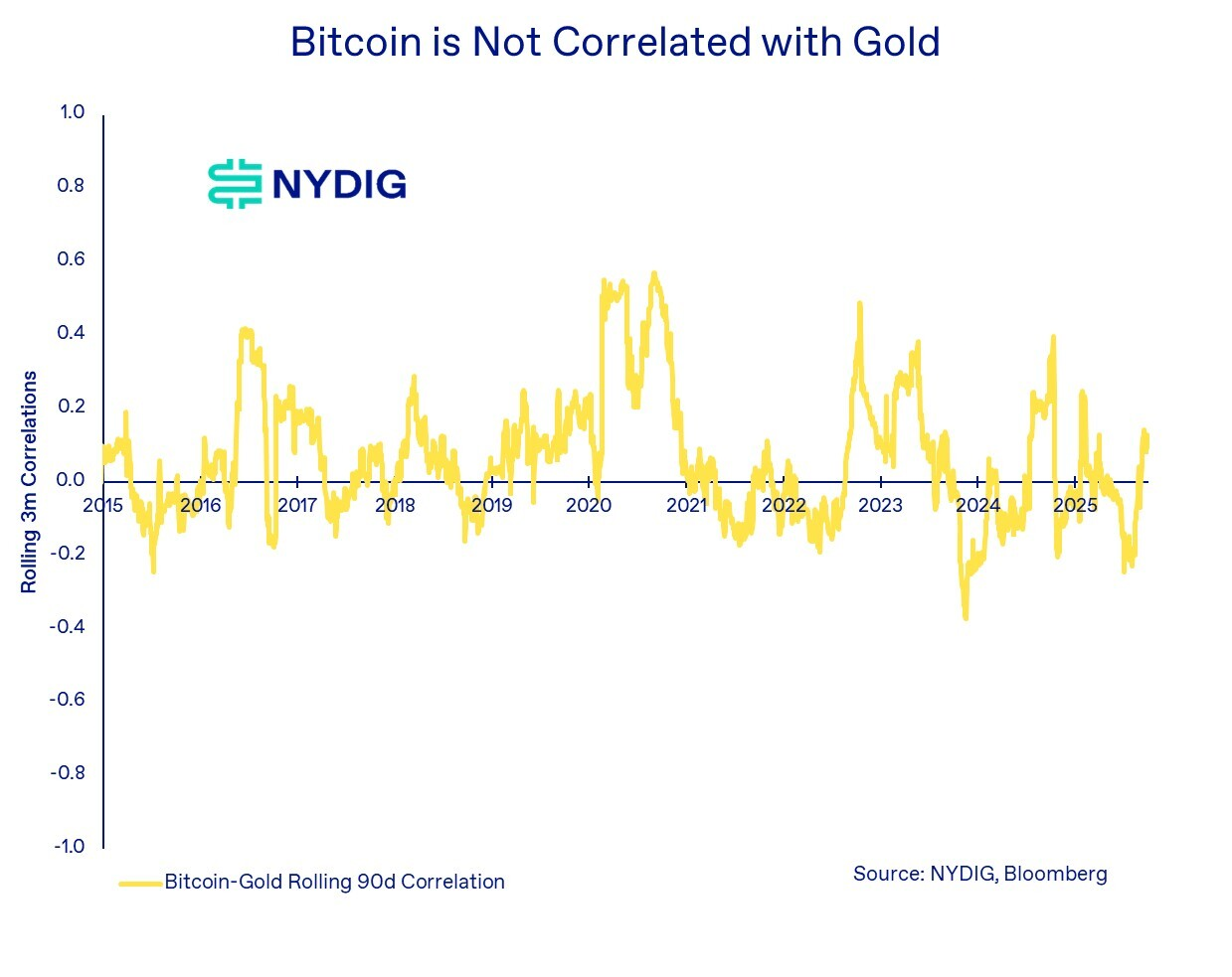 NYDIG: Bitcoin không phải là hàng rào phòng ngừa lạm phát nhưng lại phát triển mạnh khi đồng đô la dao động