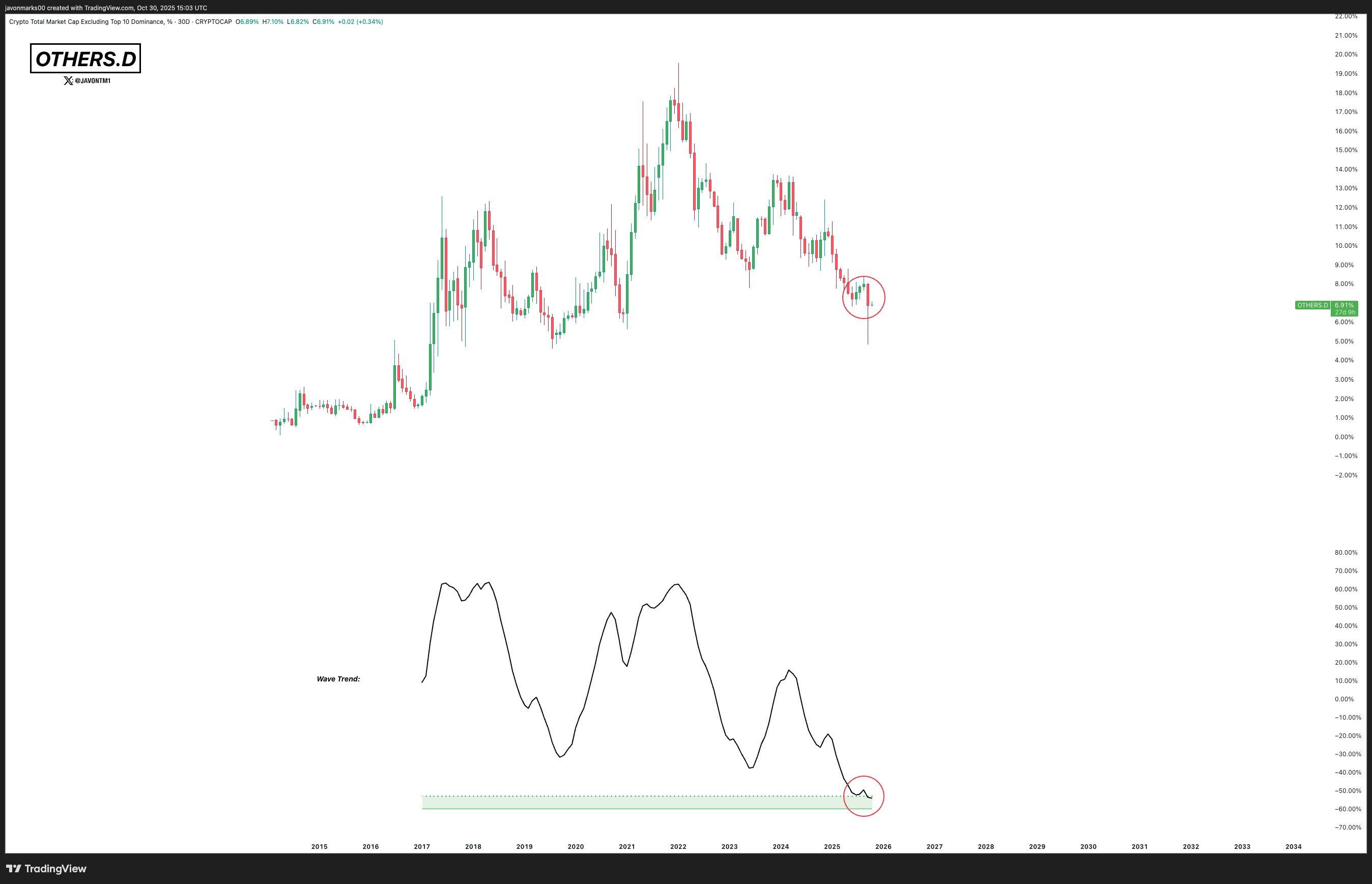 Mùa Altcoin vào tháng 11 có khả thi không?