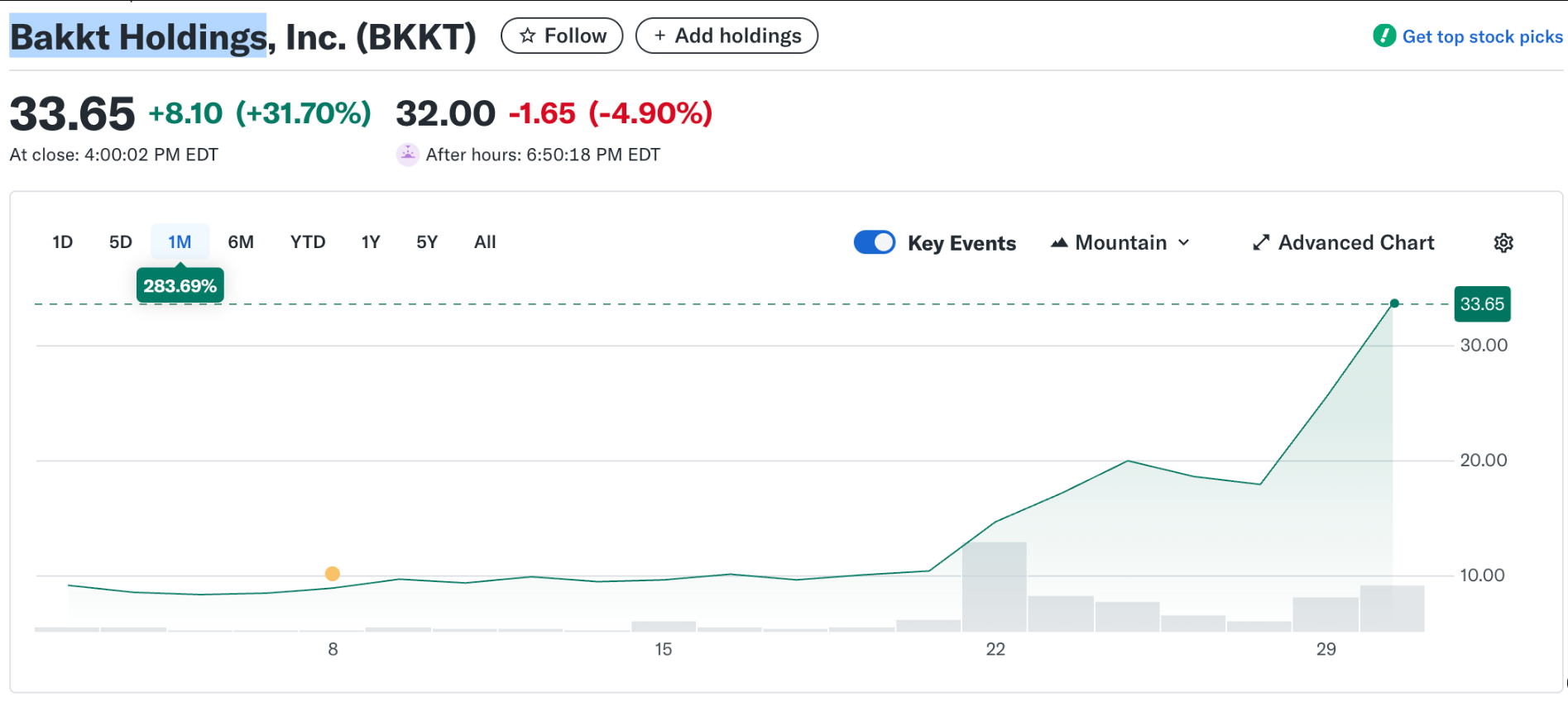 Bakkt tăng 17% khi Benchmark nâng mục tiêu, kéo dài đà tăng 170% trong hai tuần