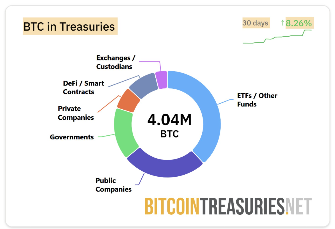 Các công ty đại chúng nắm giữ 110 tỷ đô la BTC, nhưng công ty nào đang hưởng lợi từ tiêu chuẩn Bitcoin?