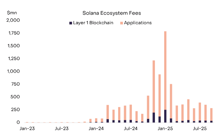 Solana dẫn đầu thị trường DApp với doanh thu phí hàng năm 5 tỷ đô la