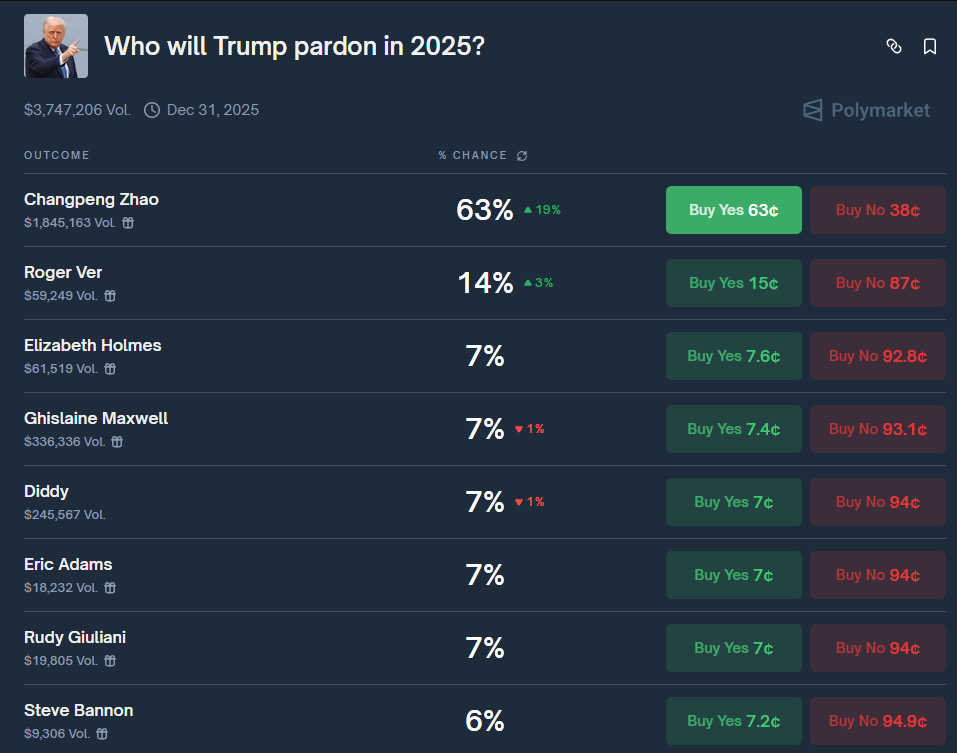 Donald Trump có thể sớm ân xá cho Changpeng Zhao