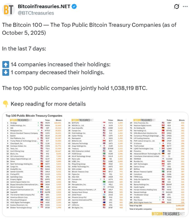 Các công ty Bitcoin đã mua 1,2 tỷ đô la vào tuần trước, nhưng các quỹ ETF BTC đã chiếm hết sự chú ý