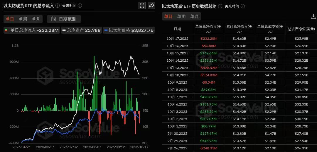 Các ETF Ethereum giao ngay chứng kiến ​​dòng tiền chảy ra ròng là 232 triệu đô la vào ngày hôm qua