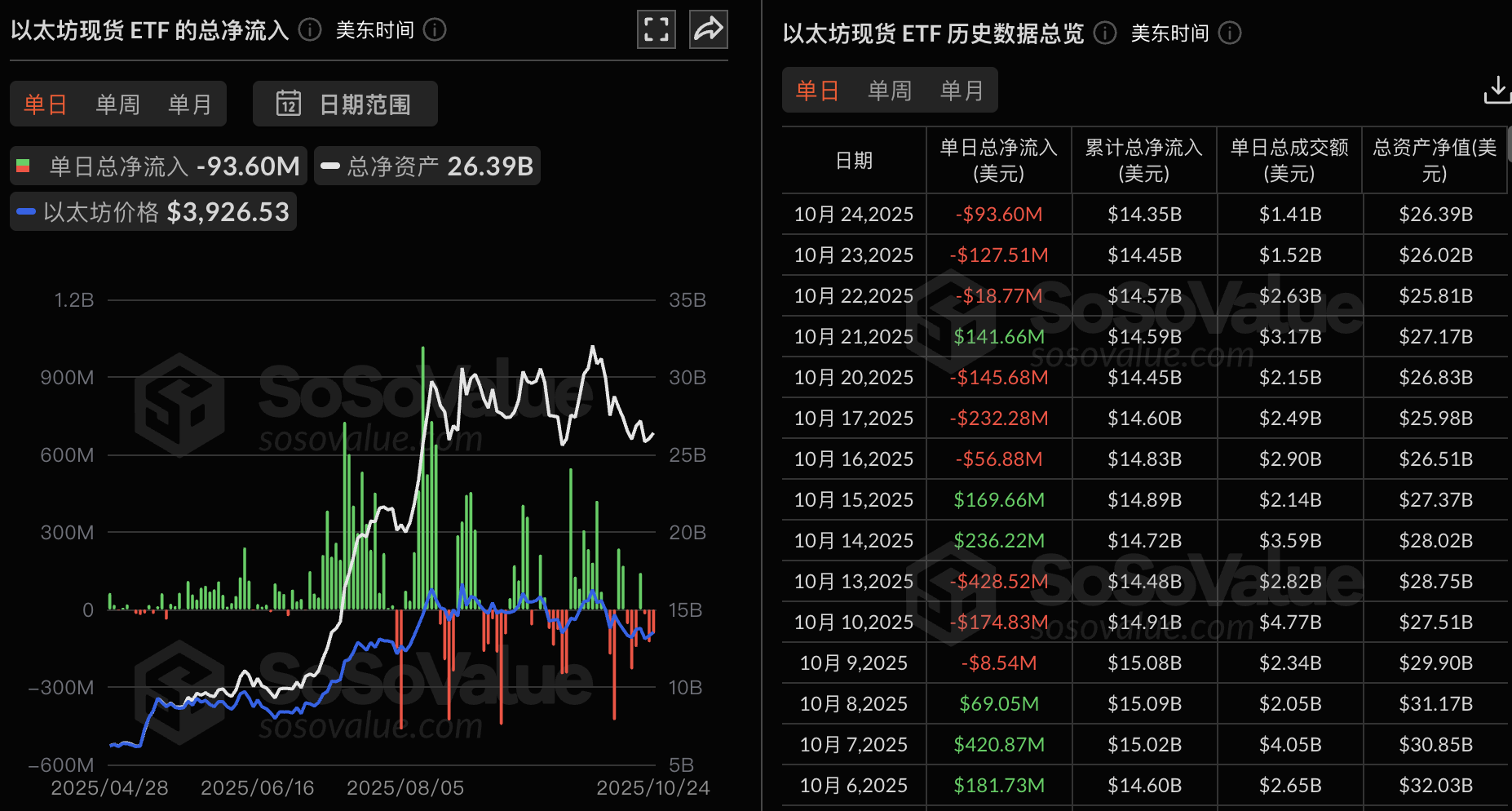 Quỹ ETF Ethereum giao ngay chứng kiến dòng tiền chảy ra ròng là 93,5957 triệu đô la vào ngày hôm qua