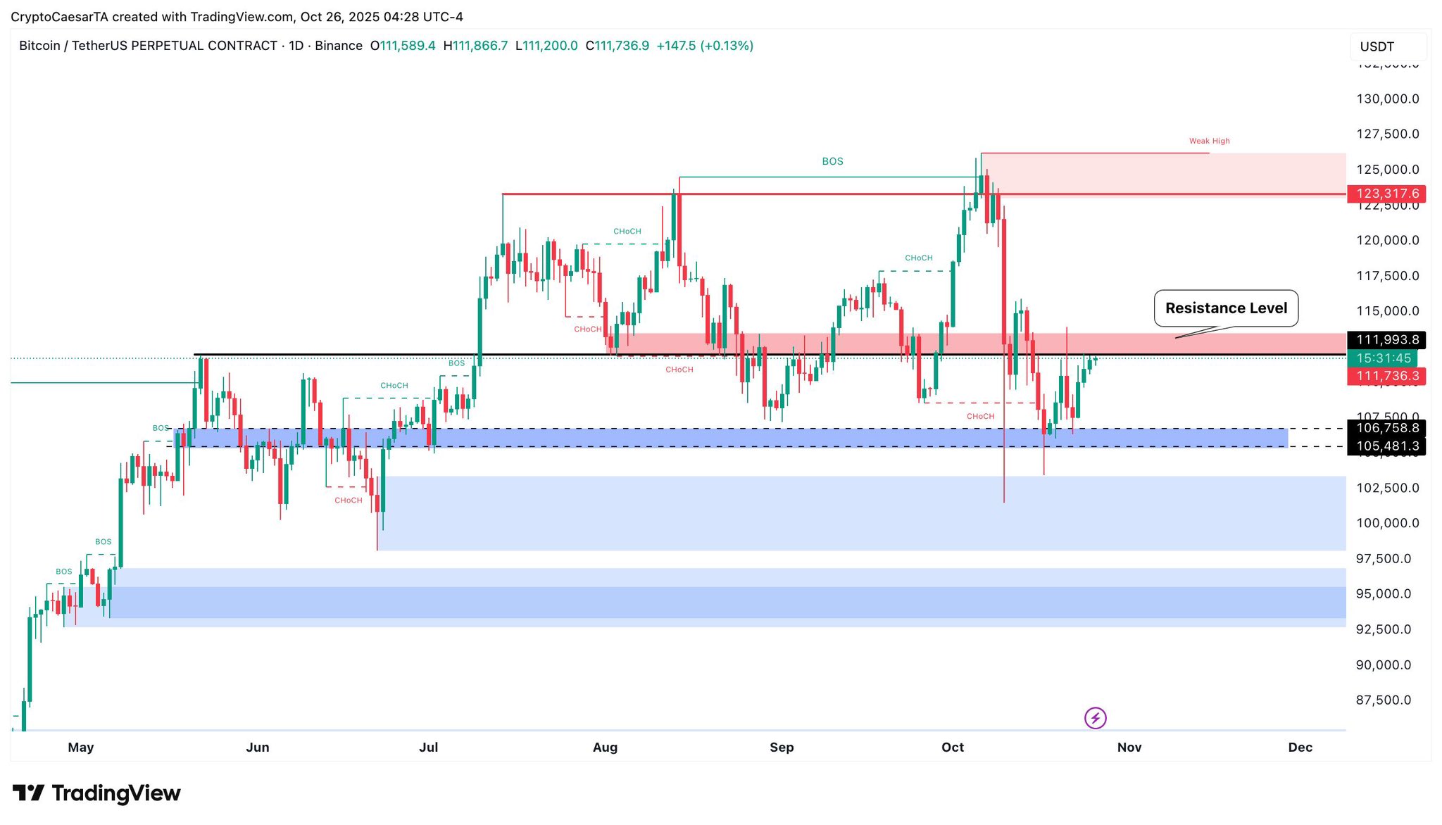 Giá Bitcoin bứt phá lên 113.000 đô la khi khả năng Fed cắt giảm lãi suất vượt 98%
