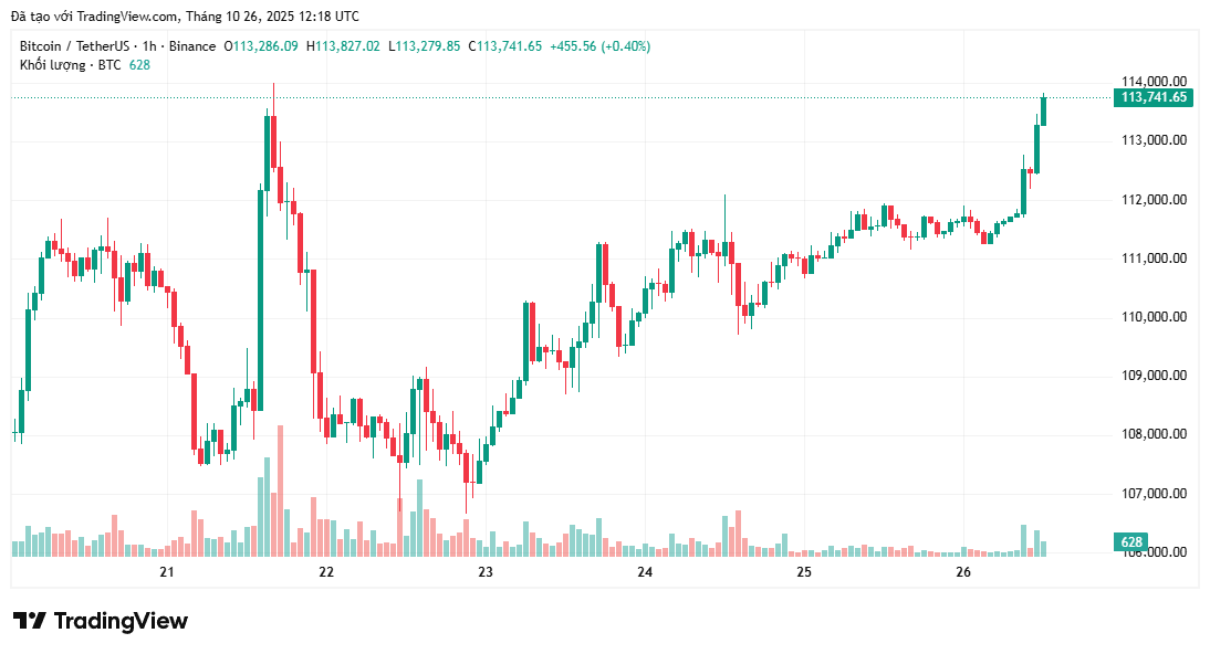 Giá Bitcoin bứt phá lên 113.000 đô la khi khả năng Fed cắt giảm lãi suất vượt 98%