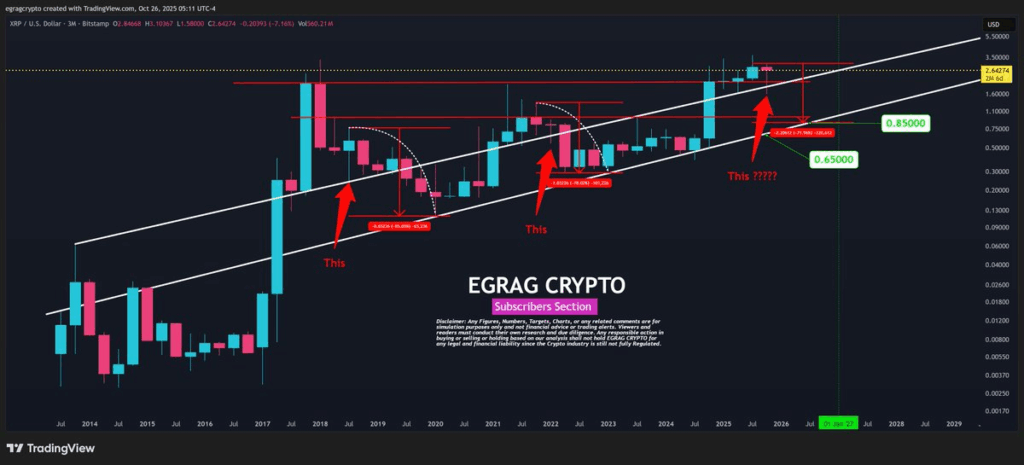 Tại sao giá XRP có thể giảm xuống còn 0,5 đô la?