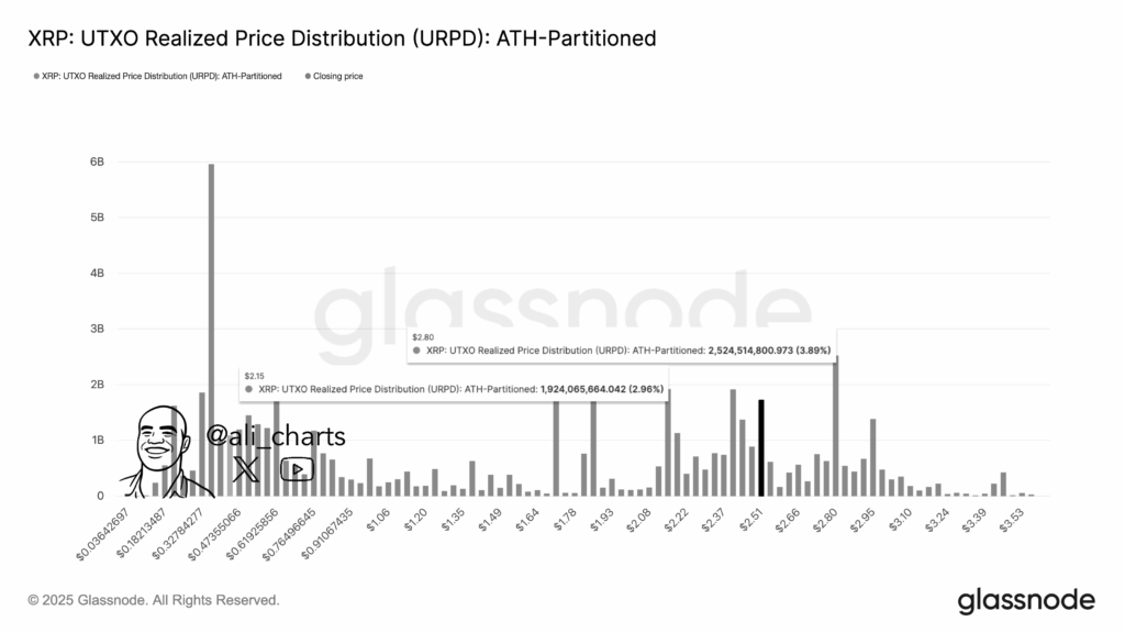 Tại sao giá XRP có thể giảm xuống còn 0,5 đô la?