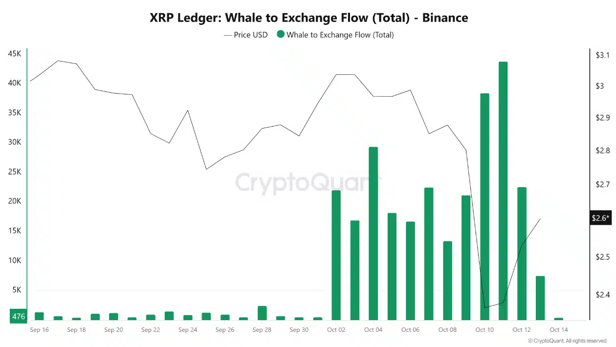 XRP giảm đòn bẩy sau khi mất 610 triệu đô la: Điều gì sẽ xảy ra tiếp theo?