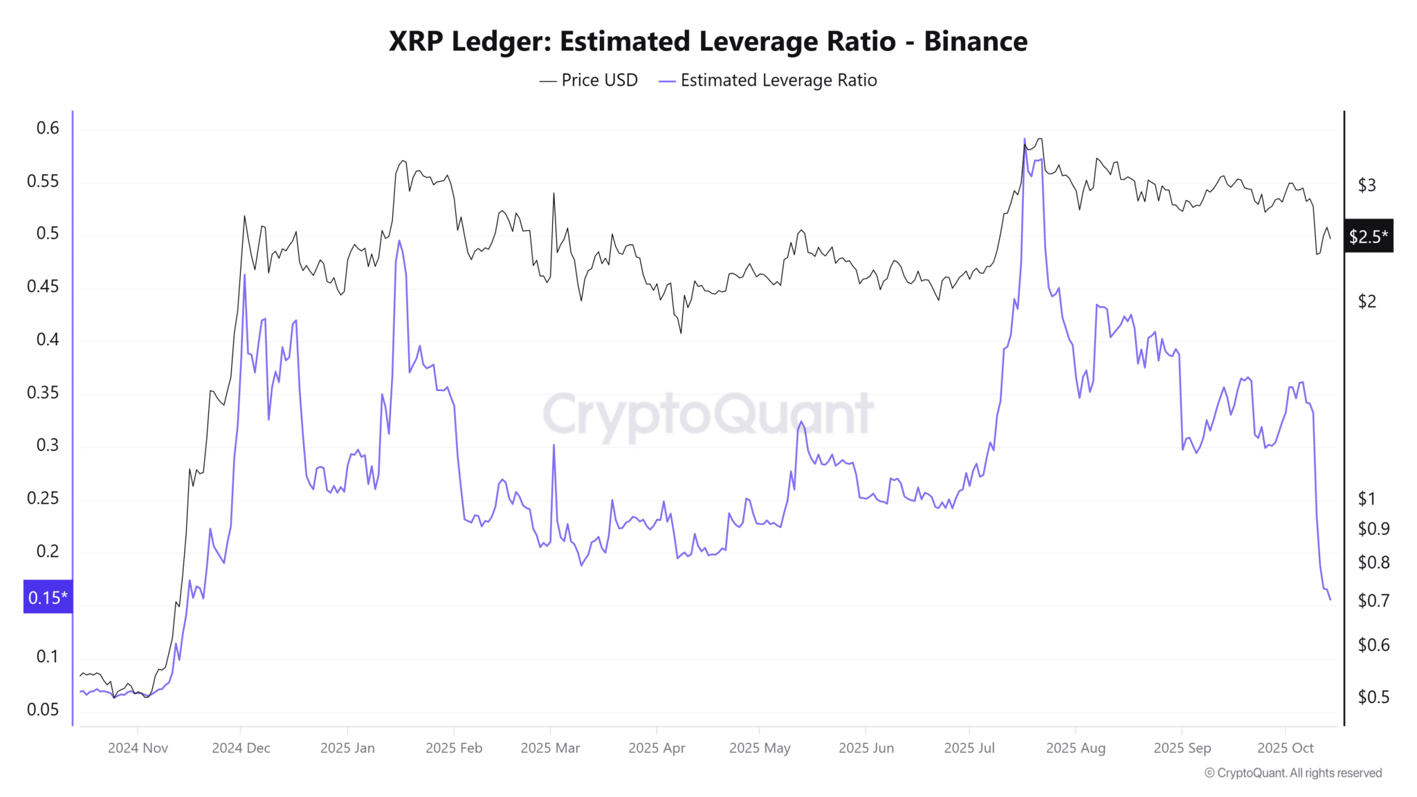 XRP giảm đòn bẩy sau khi mất 610 triệu đô la: Điều gì sẽ xảy ra tiếp theo?