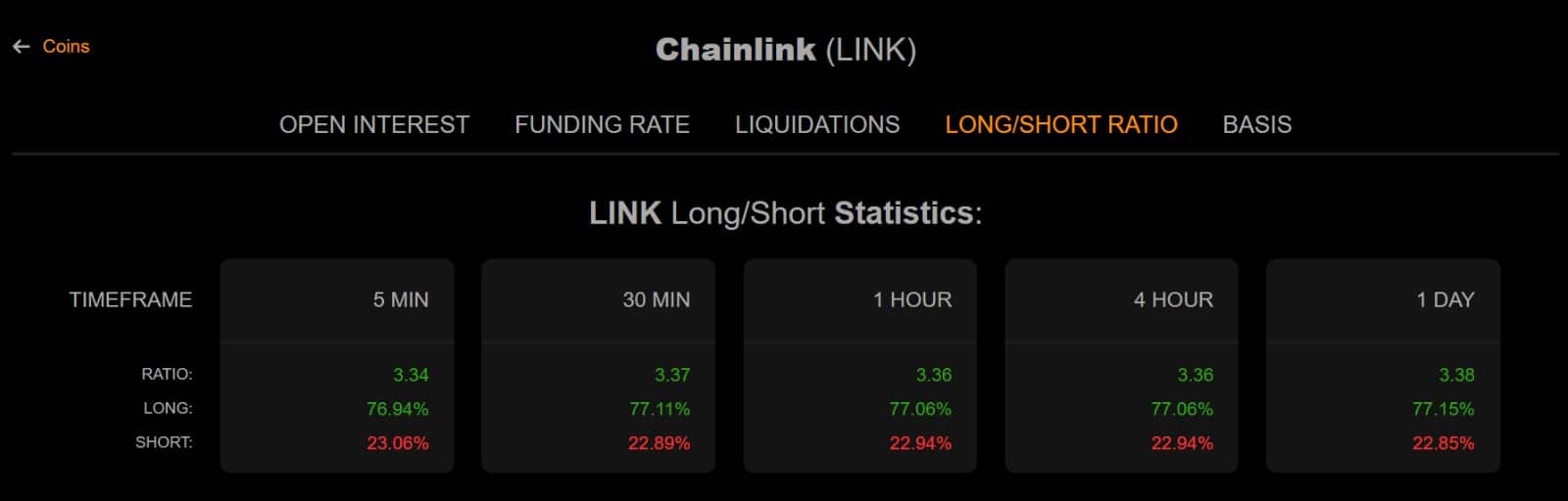 Liệu cá voi tăng cường mua dip có hỗ trợ được LINK sau khi giảm 21,4% không?