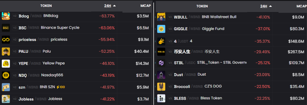 Memecoin của BNB Chain giảm hơn 30%: Cơn sốt meme của Binance đã kết thúc chưa?