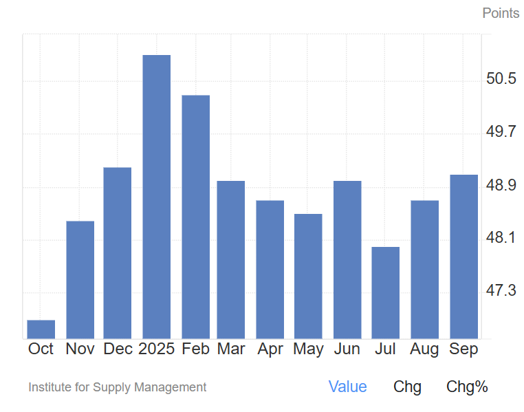 Chỉ số PMI của ISM cho thấy chu kỳ Bitcoin có thể kéo dài vượt quá chuẩn mực lịch sử
