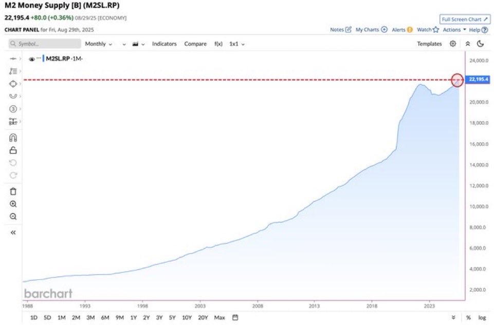 Nguồn cung M2 có thể giúp giá Bitcoin tăng gấp 6 lần vào năm 2026?