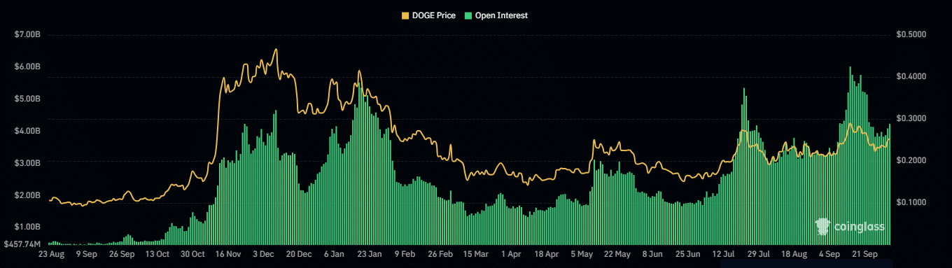 Tại sao giá Dogecoin phải chú ý đến rào cản này sau khi phục hồi trên 0,22 đô la