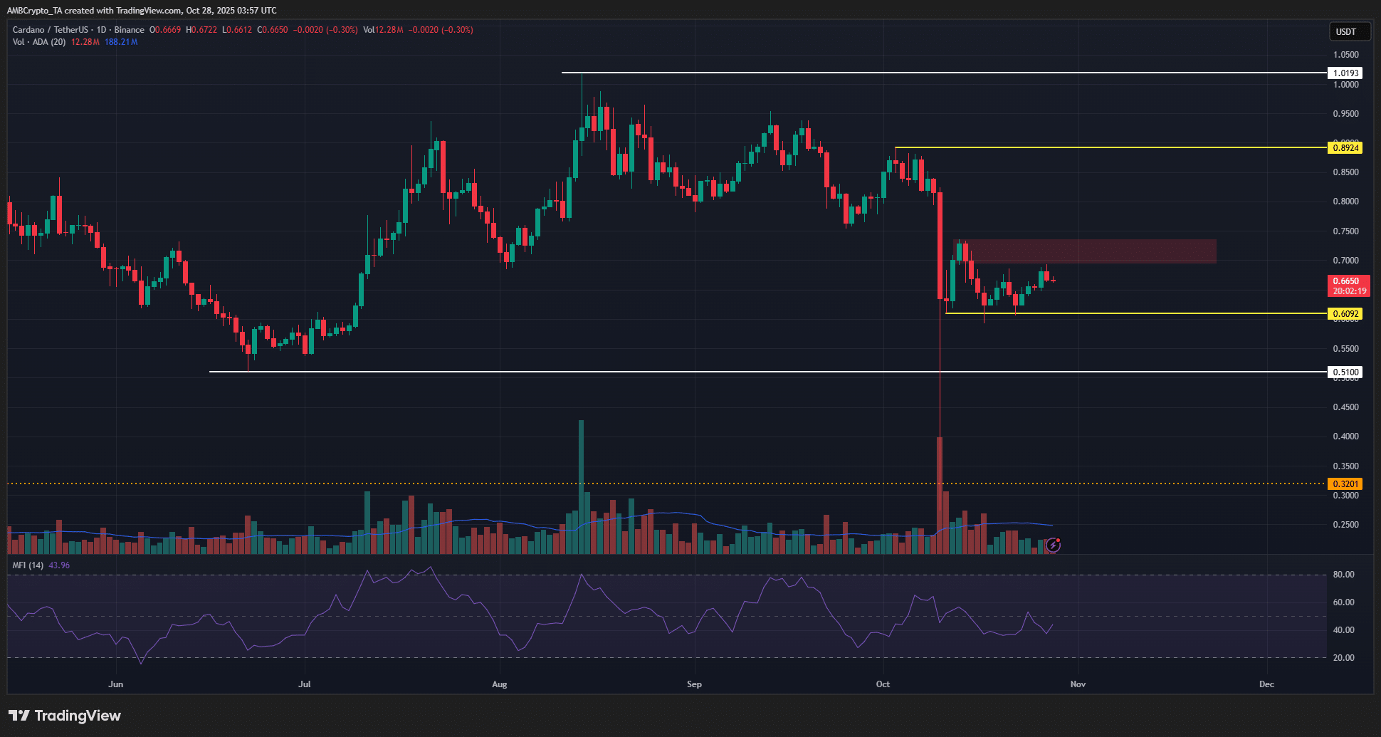 Dự đoán giá Cardano – Cá voi khó có thể đẩy giá ADA tăng vọt ngay lúc này!