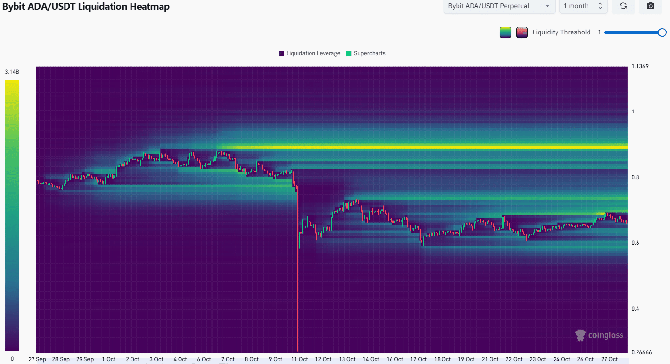 Dự đoán giá Cardano – Cá voi khó có thể đẩy giá ADA tăng vọt ngay lúc này!