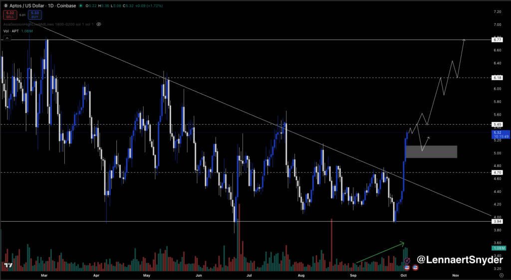 Giá APT có thể tăng lên 7 đô la khi Bitwise nộp đơn xin ETF Aptos không?