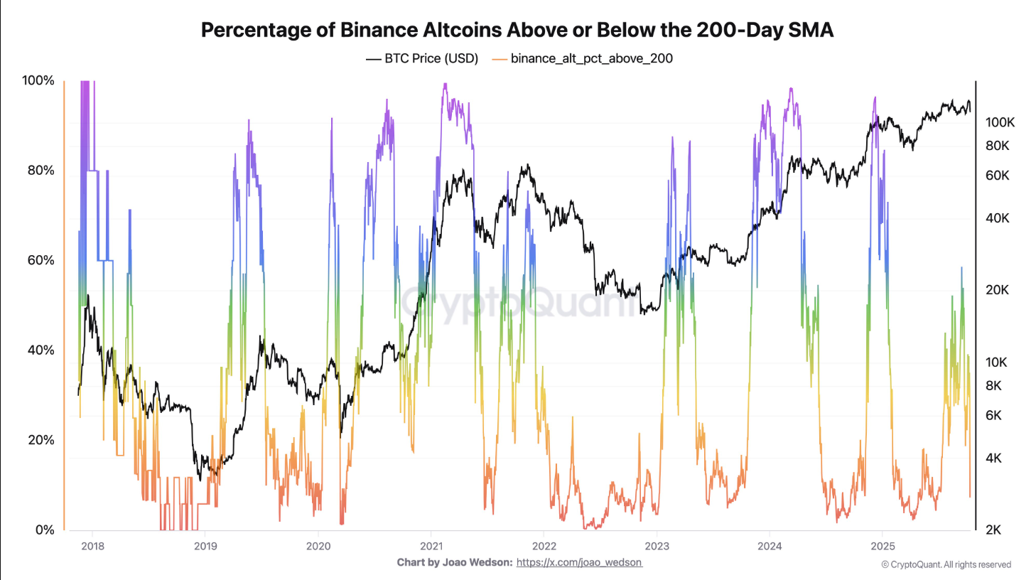 Dữ liệu cho thấy 76% trader bán lẻ đang nắm giữ SOL