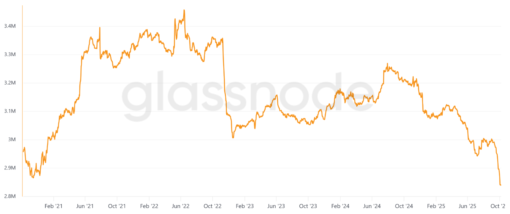 Bitcoin giảm mạnh nhưng dữ liệu phái sinh vẫn chỉ ra mức 150.000 đô la vào cuối năm