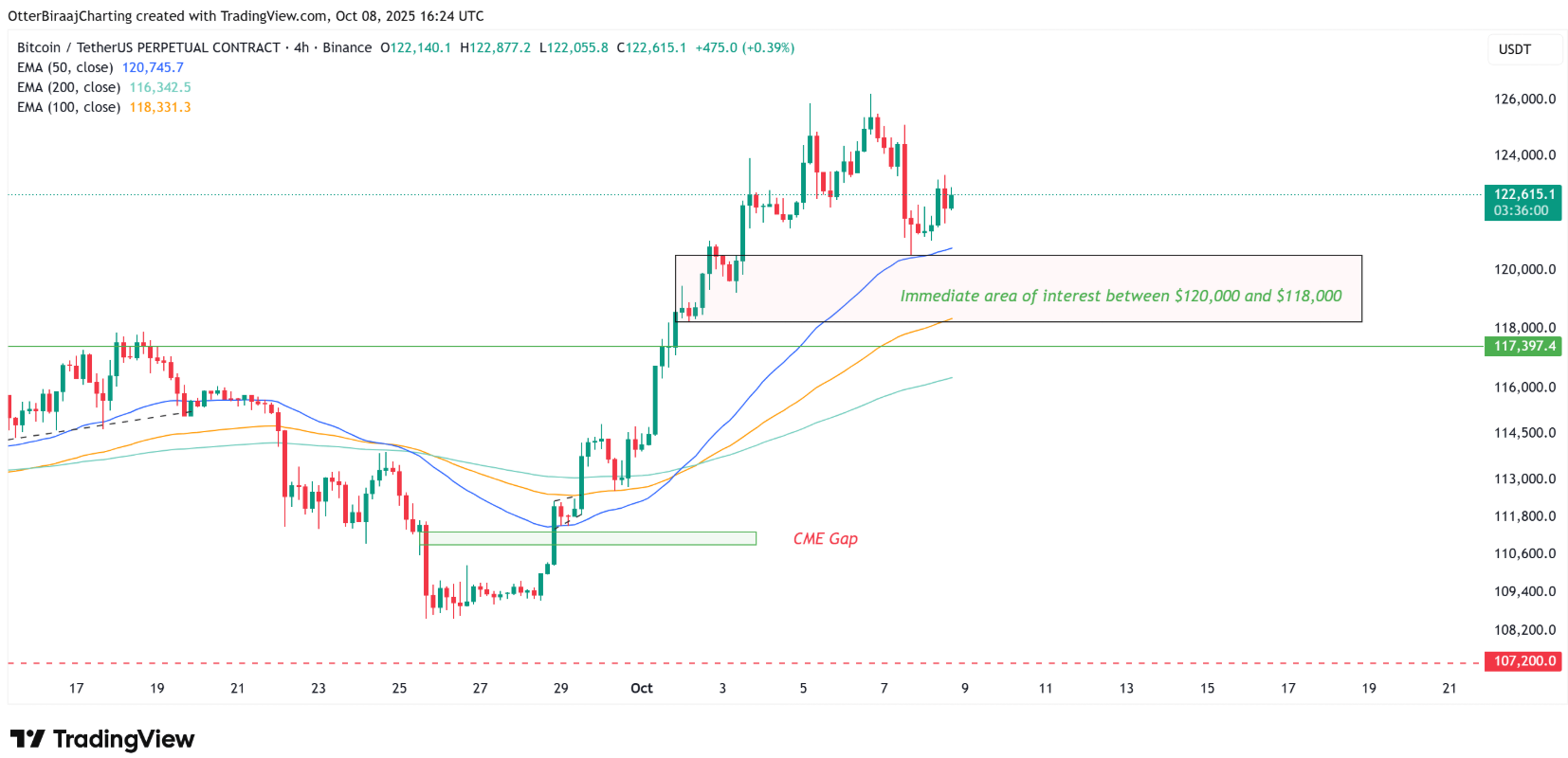 Phe bò Bitcoin nhắm mục tiêu 125.000 đô la khi áp lực mua gia tăng