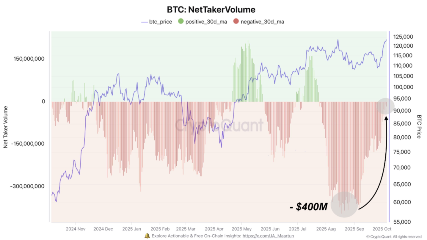 Phe bò Bitcoin nhắm mục tiêu 125.000 đô la khi áp lực mua gia tăng